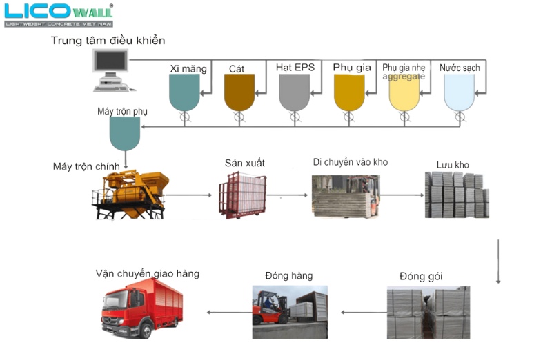 QUY TRÌNH SẢN XUẤT TẤM BÊ TÔNG NHẸ LICO WALL