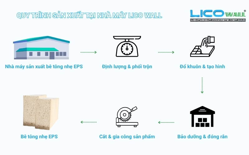 Quy trình sản xuất tấm bê tông nhẹ