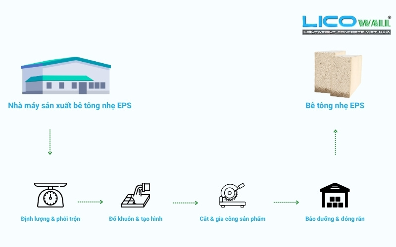 Quy trình sản xuất tấm bê tông đúc sẵn tại LICO WALL